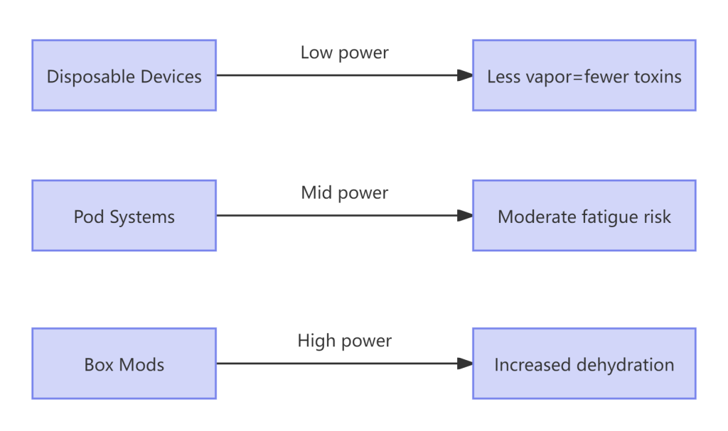 does vaping make you tired-compare